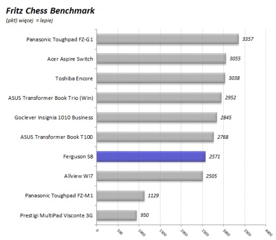 Приведем пример результата, достигнутого в тесте Fritz Chess Benchmark (что неудивительно, результат практически идентичен результату, достигнутому в Allview Wi7):