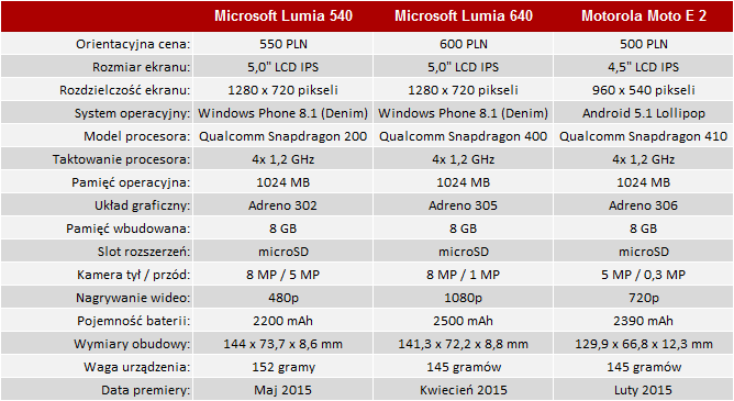 Вот краткое сравнение технических характеристик смартфонов Lumia 540 и 640: